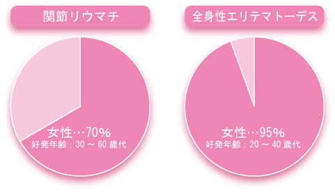 膠原病女性の発病率